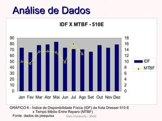 GRÁFICO 6 - Índice de Disponibilidade Física (IDF) da frota Dresser 510 E x Tempo Médio Entre Reparo (MTBF) Fonte: dados da pesquisa Análise de Dados 