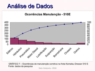 Análise de Dados GRÁFICO 7 – Ocorrências de manutenção corretiva na frota Komatsu Dresser 510 E  Fonte: dados da pesquisa 
