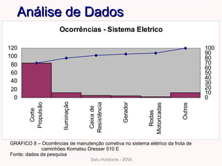 Análise de Dados GRÁFICO 8 – Ocorrências de manutenção corretiva no sistema elétrico da frota de caminhões Komatsu Dresser 510 E  Fonte: dados da pesquisa 