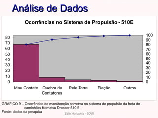 Análise de Dados GRÁFICO 9 – Ocorrências de manutenção corretiva no sistema de propulsão da frota de caminhões Komatsu Dresser 510 E  Fonte: dados da pesquisa 