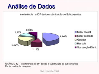 Análise de Dados GRÁFICO 12 – Interferência no IDF devido à substituição de subconjuntos Fonte: dados da pesquisa 