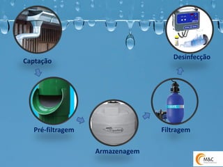 Captação 
3 
Pré-filtragem 
Filtragem 
Armazenagem 
Desinfecção  