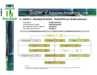 V – ANEXO 3 – BALANÇO DE MASSA “MUNICÍPIO com 20.000 habitantes”
   População:                      20.000 habitantes
   Contribuição per capita         0,500 Kg/hab/dia
   Densidade da matéria orgânica    450 Kg/m3
   Densidade do lixo bruto         350 Kg/m3
 