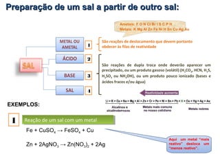 Preparação de um sal a partir de outro sal:Preparação de um sal a partir de outro sal:
1
2
3
4
São reações de deslocamento que devem portanto
obdecer às filas de reatividade
Ametais: F O N Cl Br I S C P H
Metais: K Mg Al Zn Fe Ni H Sn Cu Ag Au
São reações de dupla troca onde deverão aparecer um
precipitado, ou um produto gasoso (volátil) (H2CO3, HCN, H2S,
H2SO3 ou NH4OH), ou um produto pouco ionizado (bases e
ácidos fracos e/ou água)
1
EXEMPLOS:
Reação de um sal com um metalReação de um sal com um metal
Fe + CuSO4 → FeSO4 + Cu
Zn + 2AgNO3 → Zn(NO3)2 + 2Ag
Aqui um metal “mais
reativo” desloca um
“menos reativo”.
 