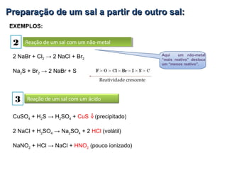 Preparação de um sal a partir de outro sal:Preparação de um sal a partir de outro sal:
2
EXEMPLOS:
Reação de um sal com um não-metalReação de um sal com um não-metal
2 NaBr + Cl2 → 2 NaCl + Br2
Na2S + Br2 → 2 NaBr + S
3 Reação de um sal com um ácido
CuSO4 + H2S → H2SO4 + CuS (precipitado)
2 NaCl + H2SO4 → Na2SO4 + 2 HCl (volátil)
NaNO2 + HCl → NaCl + HNO2 (pouco ionizado)
Aqui um não-metal
“mais reativo” desloca
um “menos reativo”.
 