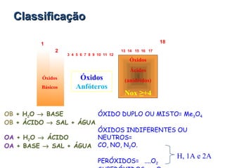 181
2 13 14 15 16 17
3 4 5 6 7 8 9 10 11 12
Óxidos
Básicos
Óxidos
Ácidos
(anidridos)
Nox ≥+4
Óxidos
Anfóteros
OB + H2O → BASE
OB + ÁCIDO → SAL + ÁGUA
OA + H2O → ÁCIDO
OA + BASE → SAL + ÁGUA
ÓXIDO DUPLO OU MISTO= Me3O4
ÓXIDOS INDIFERENTES OU
NEUTROS=
CO, NO, N2O.
PERÓXIDOS= ....O2
H, 1A e 2A
ClassificaçãoClassificação
 