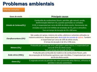 Problemas ambientaisProblemas ambientais
Gases de estufa Principais causas
Dióxido de Carbono(CO2)
Combustão de combustíveis fósseis: petróleo, gás natural, carvão,
desflorestação (libertam CO2 quando queimadas ou cortadas).
O CO2 é responsável por cerca de 64% do efeito estufa. Diariamente são
enviados cerca de 6 mil milhões de toneladas de CO2 para a atmosfera.
Tem um tempo de duração de 50 a 200 anos.
Clorofluorcarbono (CFC)
São usados em sprays, motores de aviões, plásticos e solventes utilizados na
indústria eletrônica. Responsável pela destruição da camada de ozônio. Também
é responsável por cerca de 10% do efeito estufa.
O tempo de duração é de 50 a 1700 anos.
Metano (CH4)
Produzido por campos de arroz, pelo gado e pelas lixeiras. É responsável por
cerca de 19 % do efeito estufa.
Tem um tempo de duração de 15 anos.
Ácido nítrico (HNO3)
Produzido pela combustão da madeira e de combustíveis fósseis, pela
decomposição de fertilizantes químicos e por micróbios. É responsável por cerca
de 6% do efeito estufa.
Ozono (O3)
É originado através da poluição dos solos provocada pelas fábricas, refinarias de
petróleo e veículos automóveis
 