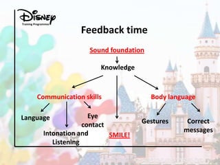 Training Programmes

Feedback time
Sound foundation
Knowledge

Communication skills
Eye
contact
Intonation and
SMILE!
Listening

Language

Body language
Gestures

Correct
messages

 