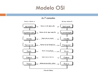 Modelo OSI As 7 camadas  