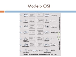 Modelo OSI 
