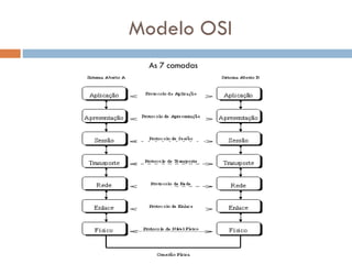 Modelo OSI As 7 camadas  