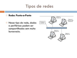 Tipos de redes Redes Ponto-a-Ponto Nesse tipo de rede, dados e periféricos podem ser compartilhados sem muita burocracia. 