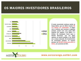 OS MAIORES INVESTIDORES BRASILEIROS



                                O maior anunciante continua sendo as
                                Casas Bahia, que em 2011 investiu R$
                                3,3 bilhões em publicidade. A seguir
                                vem a Unilever, que manteve a segunda
                                posição, porém com uma verba 35%
                                superior em relação a de 2010, e a
                                Ambev. Os destaques ficam para a
                                Reckitt Benckiser, que em 2011
                                aparece na quarta posição e em 2010
                                era a oitava colocada. Os investimentos
                                do anunciante passam, no mesmo
                                período, de R$ 830 milhões para R$ 1,1
                                bilhão, um aumento de 42%.




                   w w w . w om e u c o lg b r c.o lo b r i . c o m
                     ww c . rcoran io. i c i m
 