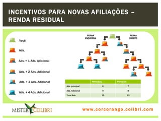 INCENTIVOS PARA NOVAS AFILIAÇÕES –
RENDA RESIDUAL

                                                PERNA                                PERNA
                                              ESQUERDA                               DIREITO
  Você


  Ads.


  Ads. + 1 Ads. Adicional


  Ads. + 2 Ads. Adicional


  Ads. + 3 Ads. Adicional                          Perna Esq.       Perna Dir.

                            Ads. principal                      6                7

                            Ads. Adicional                      9                8
  Ads. + 4 Ads. Adicional
                            Total Ads.                      15                   15




                                             w w w . w om e u c o lg b r c.o lo b r i . c o m
                                               ww c . rcoran io. i c i m
 
