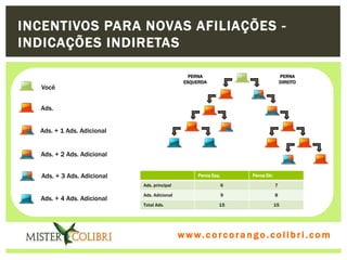INCENTIVOS PARA NOVAS AFILIAÇÕES -
INDICAÇÕES INDIRETAS

                                                PERNA                                PERNA
                                              ESQUERDA                               DIREITO
  Você


  Ads.


  Ads. + 1 Ads. Adicional


  Ads. + 2 Ads. Adicional


  Ads. + 3 Ads. Adicional                          Perna Esq.       Perna Dir.

                            Ads. principal                      6                7

                            Ads. Adicional                      9                8
  Ads. + 4 Ads. Adicional
                            Total Ads.                      15                   15




                                             w w w . w om e u c o lg b r c.o lo b r i . c o m
                                               ww c . rcoran io. i c i m
 