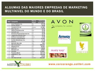 ALGUMAS DAS MAIORES EMPRESAS DE MARKETING
MULTINIVEL DO MUNDO E DO BRASIL




                     w w w . w om e u c o lg b r c.o lo b r i . c o m
                       ww c . rcoran io. i c i m
 