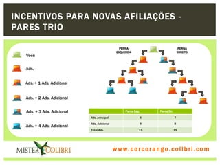 INCENTIVOS PARA NOVAS AFILIAÇÕES -
PARES TRIO

                                                PERNA                                PERNA
                                              ESQUERDA                               DIREITO
  Você


  Ads.


  Ads. + 1 Ads. Adicional


  Ads. + 2 Ads. Adicional


  Ads. + 3 Ads. Adicional                          Perna Esq.       Perna Dir.

                            Ads. principal                      6                7

                            Ads. Adicional                      9                8
  Ads. + 4 Ads. Adicional
                            Total Ads.                      15                   15




                                             w w w . w om e u c o lg b r c.o lo b r i . c o m
                                               ww c . rcoran io. i c i m
 