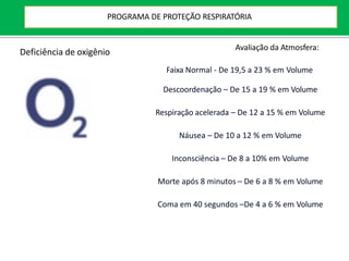 Faixa Normal - De 19,5 a 23 % em Volume
Descoordenação – De 15 a 19 % em Volume
Respiração acelerada – De 12 a 15 % em Volume
Náusea – De 10 a 12 % em Volume
Inconsciência – De 8 a 10% em Volume
Morte após 8 minutos – De 6 a 8 % em Volume
Coma em 40 segundos –De 4 a 6 % em Volume
Deficiência de oxigênio
Avaliação da Atmosfera:
PROGRAMA DE PROTEÇÃO RESPIRATÓRIA
 