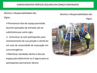 Permanecer fora do espaço permitido
durante operações de entradas até ser
substitutivo por outro vigia.
 Comunicar-se com participantes para
monitoramento de sua posição e alertá-los
em caso de necessidade de evacuação em
uma emergência.
Monitorar atividades dentro e fora do
espaço para determinar se é seguro para os
participantes permanecer dentro.
Deveres e Responsabilidades dos
Vigias:
Deveres e Responsabilidades dos
Vigias:
CONHECIMENTOS PRÁTICAS SEGURAS EM ESPAÇO CONFINADOS
 