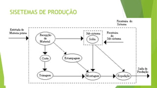 SISETEMAS DE PRODUÇÃO 
 