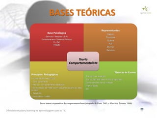 BASES TEÓRICAS




                             Breve síntese esquemática do comportamentalismo (adaptado de Pinto, 2003, e Alarcão e Tavares, 1990)


O Modelo mastery learning na aprendizagem com as TIC
 
