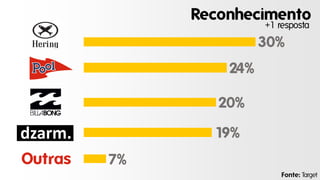 Reconhecimento
+1 resposta

30%
24%
20%
19%

dzarm.
Outras

7%
Fonte: Target

 