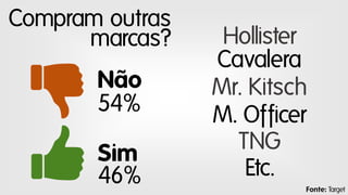 Compram outras
marcas?

Não
54%
Sim
46%

Hollister
Cavalera
Mr. Kitsch
M. Officer
TNG
Etc.
Fonte: Target

 