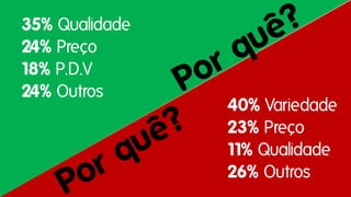 Compram Hering?
35% Qualidade

24% Preço
Não
18% P.D.V
31%
24% Outros

40% Variedade
23% Preço
Sim
11%69%
Qualidade
26% Outros

 