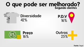 O que pode ser melhorado?
Segundo clientes
Diversidade
42%

R$

Preço
1
6%

P.D.V
1
6%
Outros
25%
Fonte: Target

 