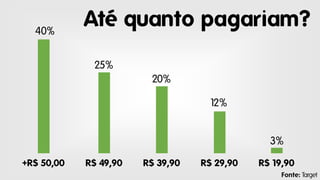 40%

Até quanto pagariam?
25%
20%
1
2%

3%
+R$ 50,00

R$ 49,90

R$ 39,90

R$ 29,90

R$ 19,90
Fonte: Target

 