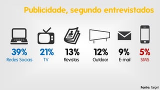 Publicidade, segundo entrevistados

39%

21%

13%

12%

9%

5%

Redes Sociais

TV

Revistas

Outdoor

E-mail

SMS

Fonte: Target

 