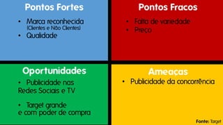 Pontos Fortes
• Marca reconhecida
(Clientes e Não Clientes)

• Qualidade

Oportunidades
• Publicidade nas
Redes Sociais e TV

Pontos Fracos
• Falta de variedade
• Preço

Ameaças
• Publicidade da concorrência

• Target grande
e com poder de compra
Fonte: Target

 