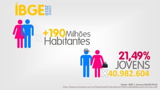 CENSO

2010

IBGE

+190Milhões
Habitantes
21,49%
40.982.604
.

Fonte: IBGE | Acesso 06/09/2013
http://www.sinvespar.com.br/Download/Indicadores/OMercadodeBlusaseCamistas.pdf

 