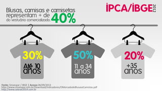 do vestuário comercializado.

40%

IPCA/IBGE

2012

Blusas, camisas e camisetas
representam + de

b

b

b

Até 10

1 a 34
1

+35

anos

50%
anos

Fonte: Sinvespar / IBGE | Acesso 06/09/2013
http://www.sinvespar.com.br/Download/Indicadores/OMercadodeBlusaseCamistas.pdf
http://www.sebrae2014.com.br

20%

anos
.

30%

 