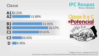 IPC Roupas

Classe

B1
B2
C1
C2
D

2.23%
12.89%
21.91%
26.57%
19.61%

Classe B e C

+Potencial

10.43%
6.36%
Fonte: Sirvespar | Acesso 06/09/2013
http://www.sinvespar.com.br/Download/Indicadores/OMercadodeBlusaseCamistas.pdf

.

A1
A2

Blusas e camisetas

 