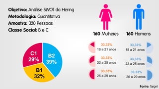 Objetivo: Análise SWOT da Hering
Metodologia: Quantitativa
Amostra: 320 Pessoas
Classe Social: B e C

160 Mulheres

160 Homens

33,33%
18 a 21 anos

C1
29%
B1
32%

B2
39%

33,33%
18 a 21 anos

33,33%
22 a 25 anos

33,33%
22 a 25 anos

33,33%
26 a 29 anos

33,33%
26 a 29 anos
Fonte: Target

 