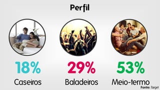 Perfil

18%

29%

Caseiros

Baladeiros

53%
Meio-termo Target
Fonte:

 