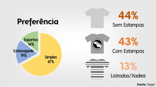 Preferência

Sem Estampas

43%

Esportiva
14%
Extravagante
1
9%

44%

Com Estampas
Simples
67%

13%
Listradas/Xadrez
Fonte: Target

 