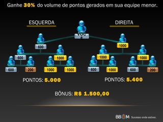 600600600 10001000 1000
Ganhe 30% do volume de pontos gerados em sua equipe menor.
Sucesso onde estiver.
BÔNUS: R$ 1.500,00
PONTOS: 5.400
ESQUERDAESQUERDA DIREITADIREITA
PONTOS: 5.000
VOC
Ê
600
1000
1000
200 200
1000 1000
600
 