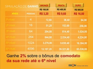 Ganhe 2% sobre o bônus de comodato
da sua rede até o 6º nível
R$ 160,00
12,80
844,80
204,80
51,20
13.107,20
2.534,40
614,40
153,60
39.321,60
9.830,40
64,00
4.224,00
1.024,00
256,00
65.536,00
16.384,003.276,80
R$ 480,00 R$ 800,00
R$ 3,20 R$ 9,60 R$ 16,00PESSOASNÍVEIS
BRONZE PRATA OURO
38,404
16
64
264
1024
4096
 