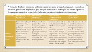 A formação de alunos leitores no ambiente escolar tem como principal articulador e mediador, o
professor, profissional responsável pela seleção de técnicas e estratégias de leitura capazes de
despertar nos educando o prazer de ler. Sobre esta questão, as interlocutoras afirmam que:
CATEGORIA PROFESSORA FADA
MADRINHA
PROFESSORA
CINDERELA
PROFESSORA
CHAPEUZINHO
VERMELHO
PROFESSORA
RAPUNZEL
Leitura e
formação de
leitores
Lemos textos verbais, em
diferentes suportes,
assegurando a
participação dos alunos a
interação em sala de aula.
Nestes momentos os
alunos questionam,
sugerindo,
argumentando e
respeitando a fala dos
outros.
Trabalho com de textos
para trabalhar a leitura no
dia seguinte, também
faço roda de leitura com
representação de
personagens e premiação
com alguma
lembrancinha para quem
conseguir lê mais e são
bastante proveitosas.
Costumamos fazer: roda de
leitura, leitura compartilhada,
individual e silenciosa, entre
outras.
Acreditamos que através da
leitura os alunos enxergam e
compreendem o mundo e seus
acontecimentos, bem como,
também aprendem com clareza
e facilidade, os conteúdos
propostos por cada disciplina
durante o período escolar.
Na escola temos em cada sala
o cantinho da leitura com
vários livros, as crianças
levam para casa um livro
todo dia e no outro dia
recontam a leitura ou leem
para os professores, se ele
sabe lê faz a leitura ou
reconta o que alguém leu
para eles. Faço também a
roda de leitura toda semana
uma vez.
 
