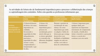As atividades de leitura são de fundamental importância para o processo e alfabetização das crianças
e a aprendizagem dos conteúdos. Sobre esta questão as professoras informaram que:
CATEGORIA PROFESSORA
FADA
MADRINHA
PROFESSORA
CINDERELA
PROFESSORA
CHAPEUZINHO
VERMELHO
PROFESSORA
RAPUNZEL
Leitura,
escolarização e
desempenho de
alunos na escola
O desenvolvimento
da leitura é de suma
importância na
oralidade,
favorecendo a
capacidade de falar
adequadamente,
preconiza a
capacidade de saber
escutar o outro,
compreendendo e
interpretando o que
foi dito.
A leitura é de
fundamental
importância para o
processo de
escolarização, pois é
através dela que se
os alunos aprendem
os conteúdos das
diferentes disciplinas
do currículo.
Durante o período de
escolarização de uma
criança é de suma
importância que tenha
ou adquira o habito de
leitura para que consiga
desenvolver com
facilidade as habilidades
exigidas em cada ano
escolar e em todas as
áreas do conhecimento.
A leitura é importante para
qualquer idade, pois
representa um importante
instrumento de compreensão
do mundo, a família deve
iniciar o incentivo e gosta pela
leitura e a escola deve
continuar com esta tarefa.
 