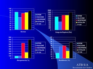 100
 95                                 2000
 90                                 1800
                         EPDM       1600
 85
                                    1400                                   EPDM
 80                      SILICONE
                                    1200                                   SILICONE
 75                      NEOPRENE
                                    1000                                   NEOPRENE
 70                      HYPALON     800                                   HYPALON
 65                      P-120       600                                   P-120
 60                                  400
 55                                  200
 50                                    0
          Dureza                            Carga de Ruptura (Psi)


900                                   100
800                                    90
700                                    80
                         EPDM          70                                   EPDM
600
                         SILICONE      60                                   SILICONE
500
                         NEOPRENE      50                                   NEOPRENE
400
                         HYPALON       40                                   HYPALON
300
                         P-120         30                                   P-120
200                                    20
100                                    10
  0                                     0
      Alongamento( % )                          Resiliência ( % )


                                                                         ATB S/A
                                                                     Revestimento de Cilindros
 