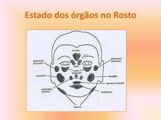 Estado dos órgãos no Rosto