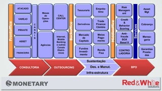 Frontoffice
ATACADO
Mesas
de
Opera-
ções
CALL
CENTER
Emprés-
timo
Internet,
Mobile
Banking
e outros
Canais
Eletrô-
nicos
Backoffice
Derivativos
Trade
Finance
Câmbio
PRIVATE
Agências
Middleoffice
Risk
Managem
ent
Credit
&
Behavior
Scoring
Anti-
frauds
SOX
Basel II
CONTRO
LADORIA
Asset
Mgt
Cobrança
Mensa-
geria
Garantias
Presta-
das
CONSULTORIA OUTSOURCING BPODes. e Manut.
Sustentação
Infra-estrutura
Renda
Fixa
Fundos
Investi-
mento
Mercado
de
Capitais
Meios
Paga-
mento
VAREJO
ASSET
FINANCEIRA
Services
C
A
N
A
I
S
Tesouraria
 