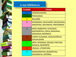 A tua biblioteca 
CLASSES TEMAS 
0 GENERALIDADES 
1 PSICOLOGIA 
2 RELIGIÃO 
3 ECONOMIA; EDUCAÇÃO; SOCIOLOGIA; 
ANEDOTAS; ADIVINHAS; PROVÉRBIOS 
5 MEIO AMBIENTE; ECOLOGIA; 
MATEMÁTICA; FÍSICA; BIOLOGIA; 
ZOOLOGIA; BOTÂNICA 
6 CORPO HUMANO; ADOLESCÊNCIA; 
SEXUALIDADE 
7 ARTE; DESENHO; DESIGN; PINTURA; 
MÚSICA; DESPORTO 
8 LÍNGUA; LITERATURA 
9 MONOGRAFIAS; BIOGRAFIAS; 
GEOGRAFIA; HISTÓRIA 
 