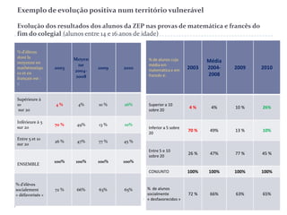 Exemplo de evolução positiva num território vulnerável
Evolução dos resultados dos alunos da ZEP nas provas de matemática e francês do
fim do colegial (alunos entre 14 e 16 anos de idade)
% d’élèves
dont la
moyenne en
mathématiqu
es et en
français est :
::

2003

Moyen
ne
20042008

2009

2010

Supérieure à
10
sur 20

4%

4%

10 %

26%

Inférieure à 5
sur 20

70 %

49%

13 %

10%

Entre 5 et 10
sur 20

26 %

% de alunos cuja
média em
matemática e em
francês é:

% d’élèves
socialement
« défavorisés »

13

100%

72 %

100%

66%

100%

63%

2010

Superior a 10
sobre 20

4%

4%

10 %

26%

Inferior a 5 sobre
20

70 %

49%

13 %

10%

26 %

47%

77 %

45 %

CONJUNTO

ENSEMBLE

77 %

2009

Entre 5 e 10
sobre 20

47%

2003

Média
20042008

100%

100%

100%

100%

72 %

66%

63%

65%

45 %

100%

65%

% de alunos
socialmente
« desfavorecidos »

 
