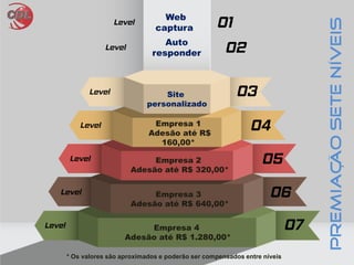 PremiaçãoSeteNíveis
Web
captura
Site
personalizado
Empresa 1
Adesão até R$
160,00*
Empresa 2
Adesão até R$ 320,00*
Auto
responder
Empresa 3
Adesão até R$ 640,00*
Empresa 4
Adesão até R$ 1.280,00*
* Os valores são aproximados e poderão ser compensados entre níveis
 