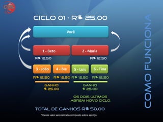 ComoFunciona
Ciclo 01 – R$ 25,00
Você
1 - Beto 2 - Maria
3 - João 5 - Luís4 - Bia 6 - Tina
R$ 12,50 R$ 12,50
Ganho
$ 25,00
R$ 12,50 R$ 12,50
Ganho
$ 25,00
Os dois últimos
abrem novo ciclo.
R$ 12,50 R$ 12,50
Total de ganhos R$ 50,00
* Deste valor será retirado o imposto sobre serviço.
 