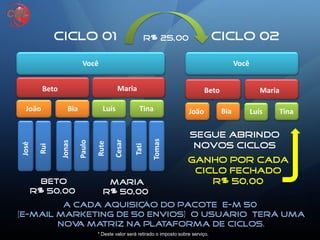 Ciclo 01
Você
Maria
João LuísBia Tina
Beto
R$ 50,00
Maria
R$ 50,00
Você
Beto Maria
João LuísBia Tina
Ciclo 02R$ 25,00
Segue abrindo
novos ciclos
Ganho por cada
ciclo fechado
R$ 50,00
A cada aquisição do pacote E-M 50
(E-mail marketing de 50 envios) o usuário terá uma
nova matriz na plataforma de ciclos.
José
Rui
Jonas
Paulo
Rute
Cesar
Tati
Tomas
Beto
* Deste valor será retirado o imposto sobre serviço.
 
